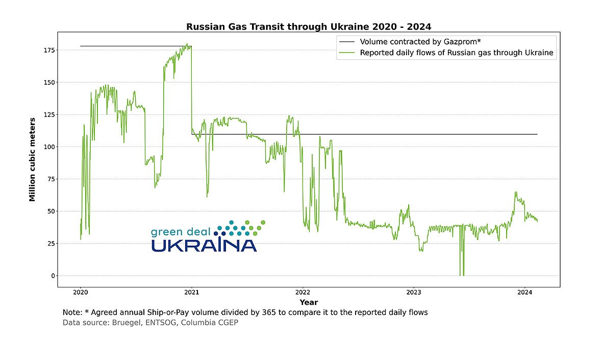 Russian Gas Transit through Ukraine 2020 - 2024