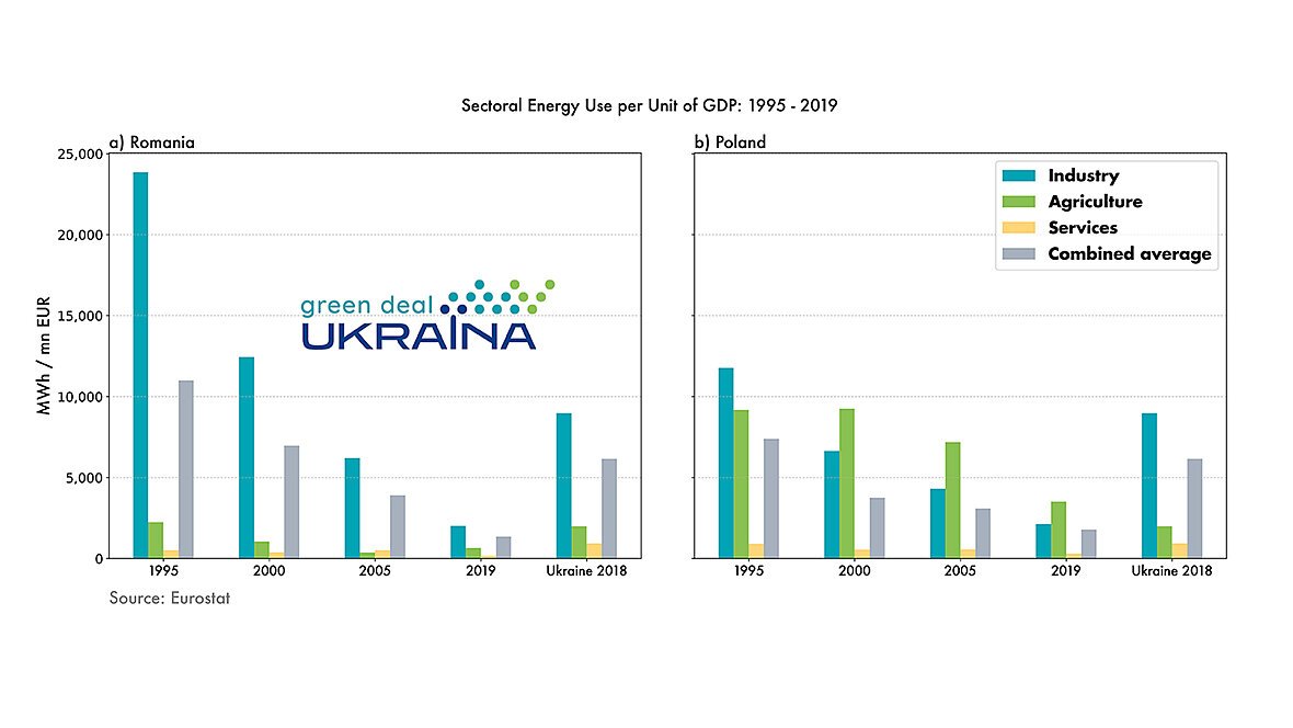 RO PL comparison of energy use per unit of GDP, by sector