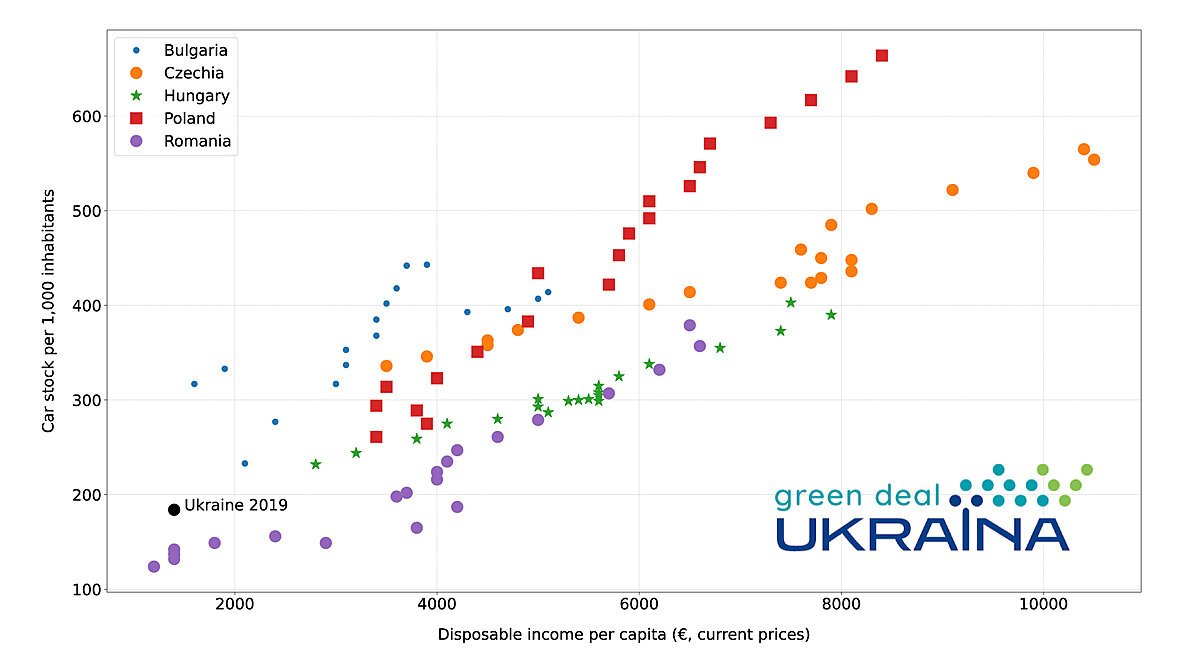 If Ukraine follows the trend of its neighbours, the number of cars on the road could triple