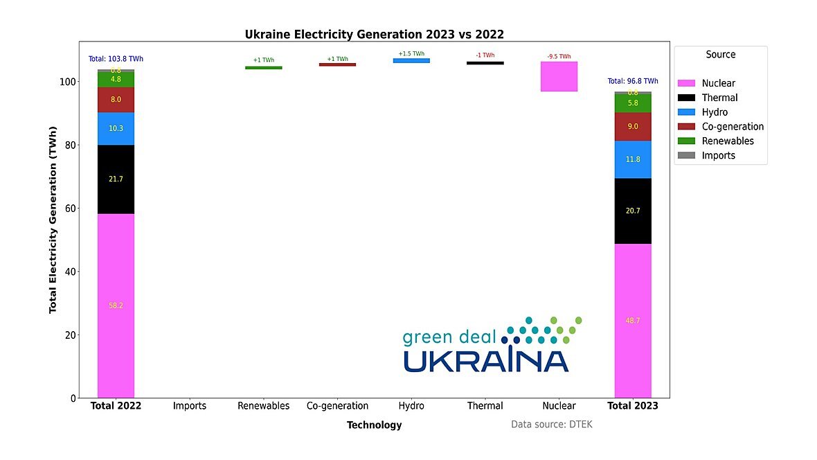 Ukraine Electricity Generation 2023 vs 2022