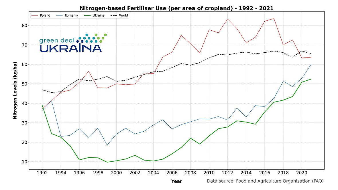 Nitrogen based Fertiliser Use (per area of cropland) - 1992-2021