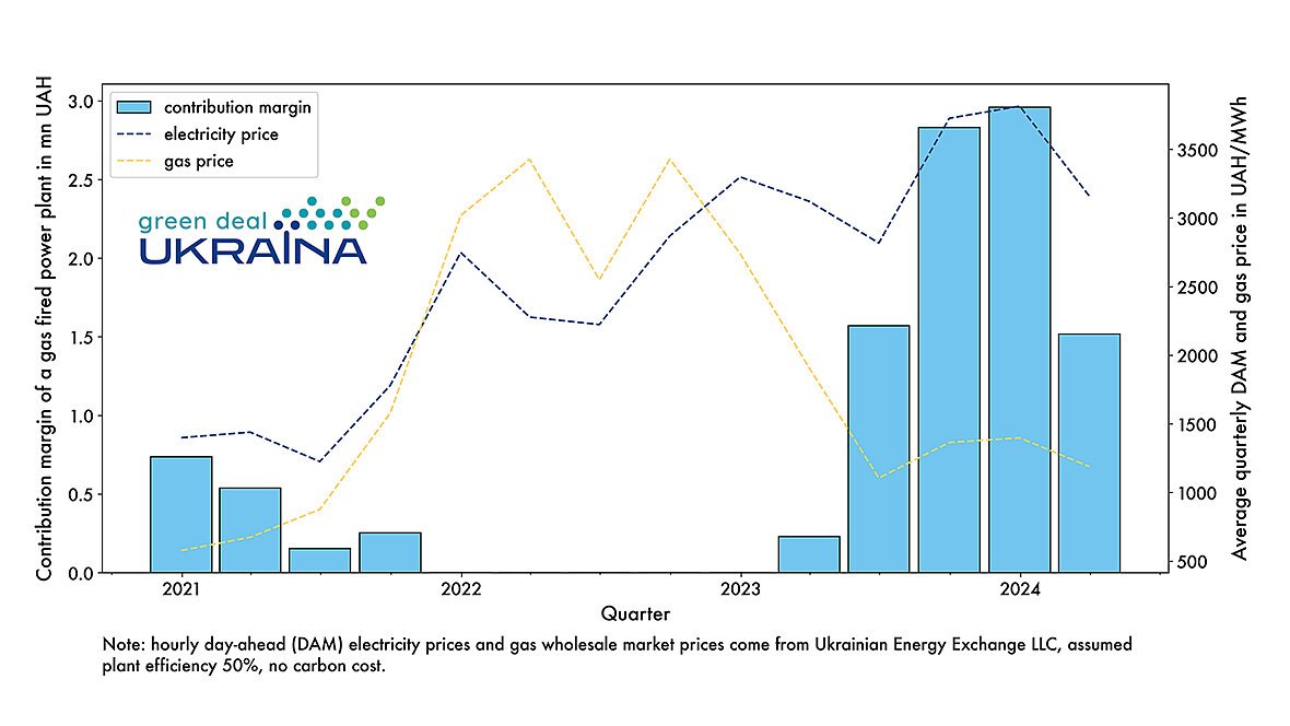 Contribution margin of a gas peaking power plant