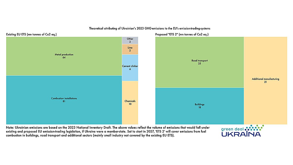 How much of the current Ukrainian emissions would theoretically fall under the current EU Emissions Trading System (ETS1), and how much would be covered by the planned ETS2?