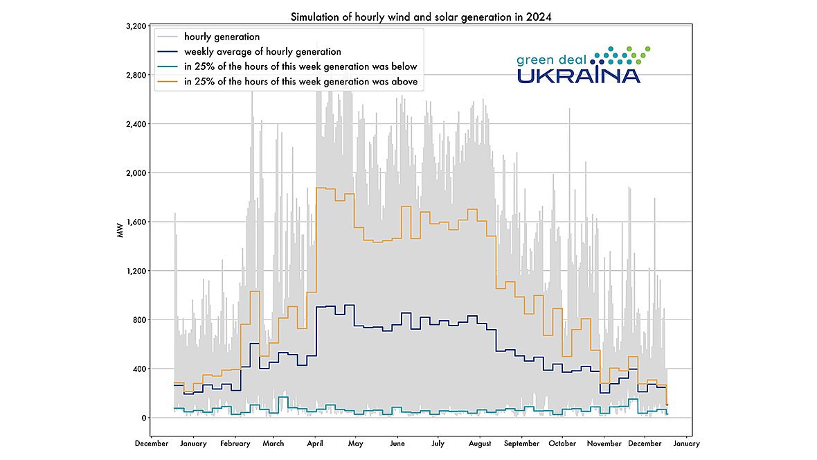 Simulation of hourly wind and solar generation in 2024