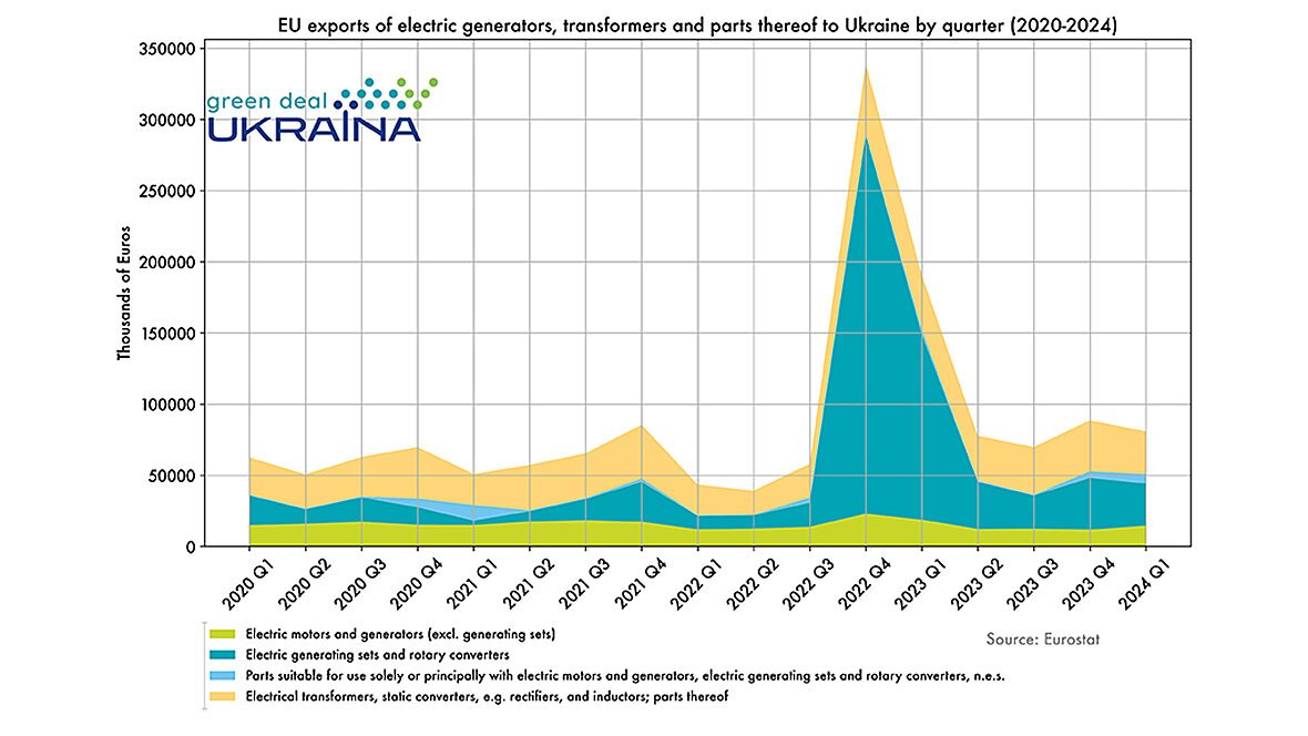 EU exports of electric generators, transformers, and other  parts to Ukraine 2020- 2024
