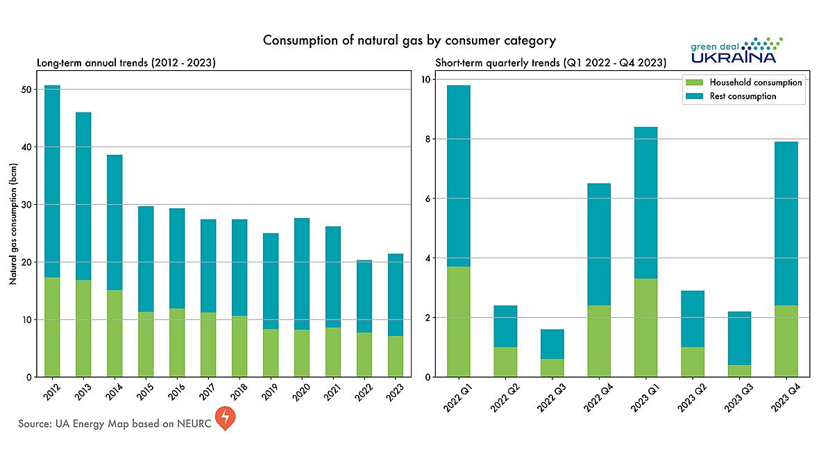 Consumption of natural gas by consumer category