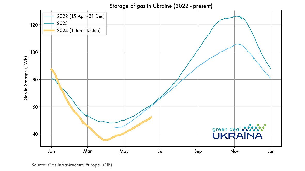 Storage of gas in Ukraine (2022 – present)
