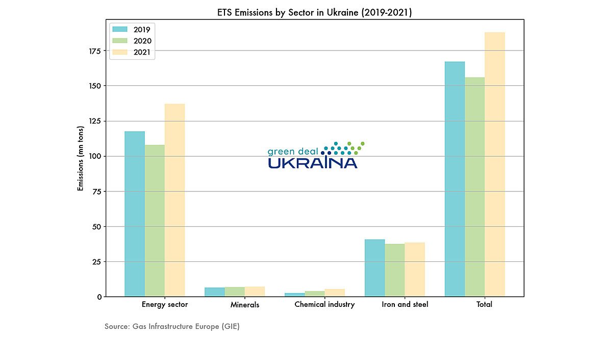 ETS Emissions by Sector in Ukrane (2019-2021)