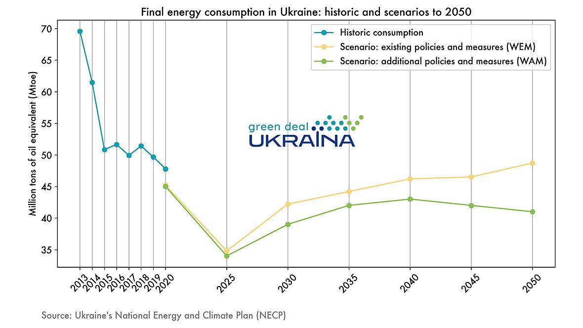 Final Energy Consumption in Ukraine