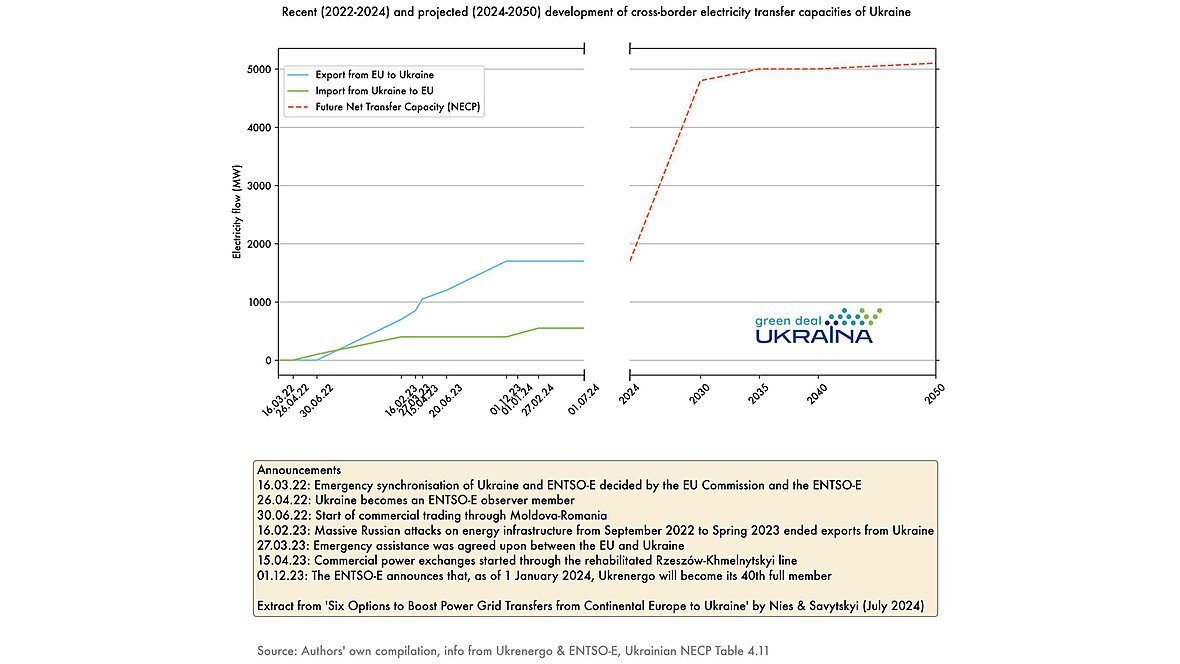 Development of Cross-border transfer capacities of Ukraine