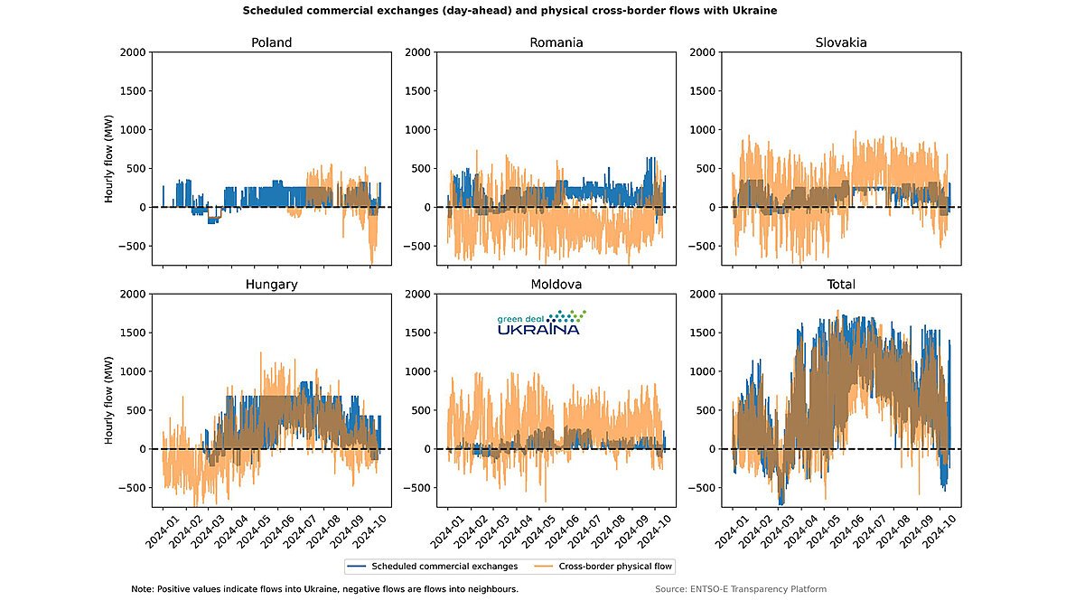 Scheduled commercial exchanges (day-ahead) and physical cross-border flows with Ukraine
