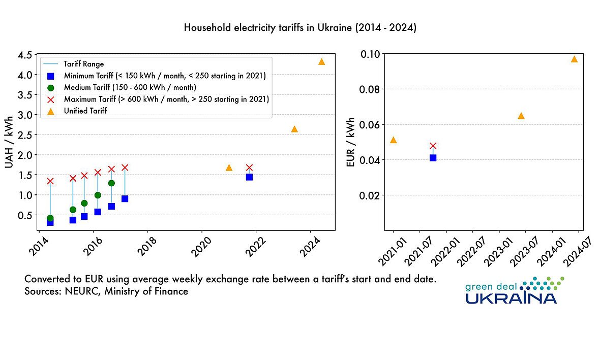 Household electricity tarifs in Ukraine 2014-2024