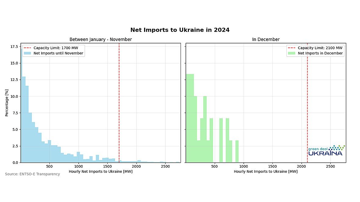 Net electricity imports of Ukraine in 2024
