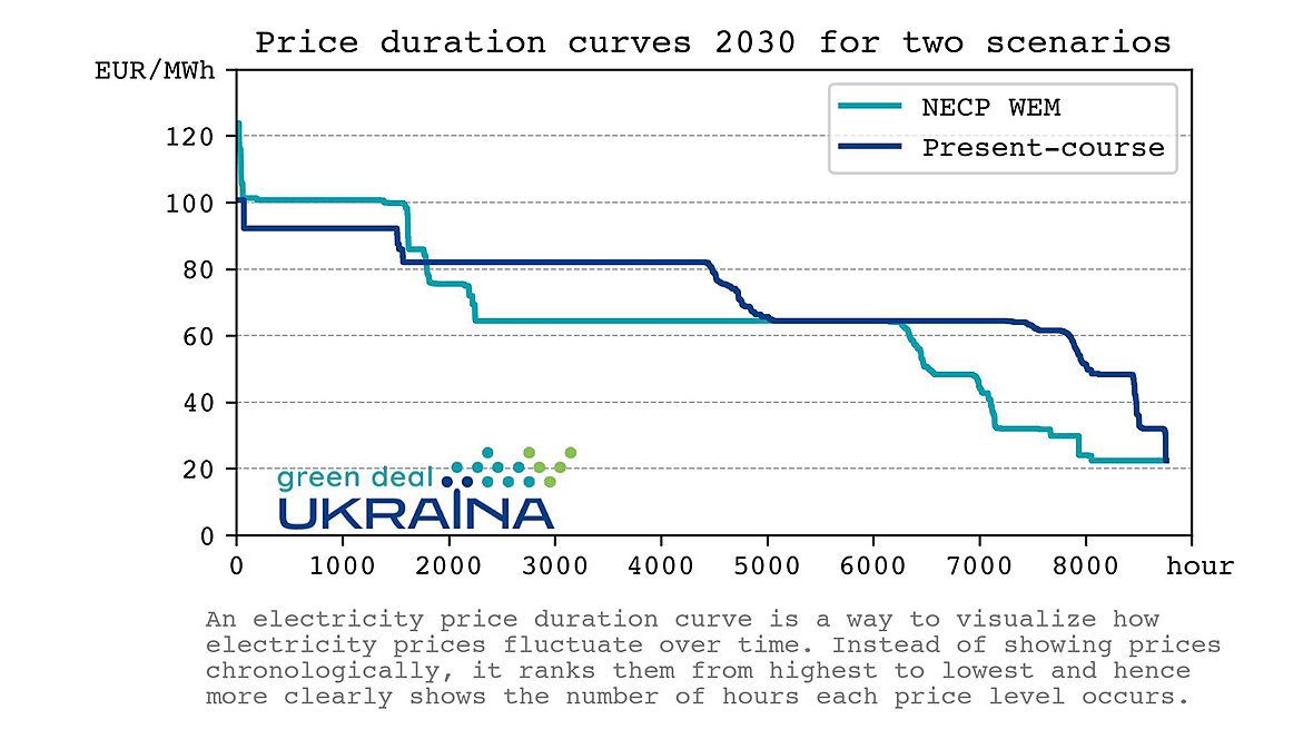 Price duration curves 2030 for two scenarios
