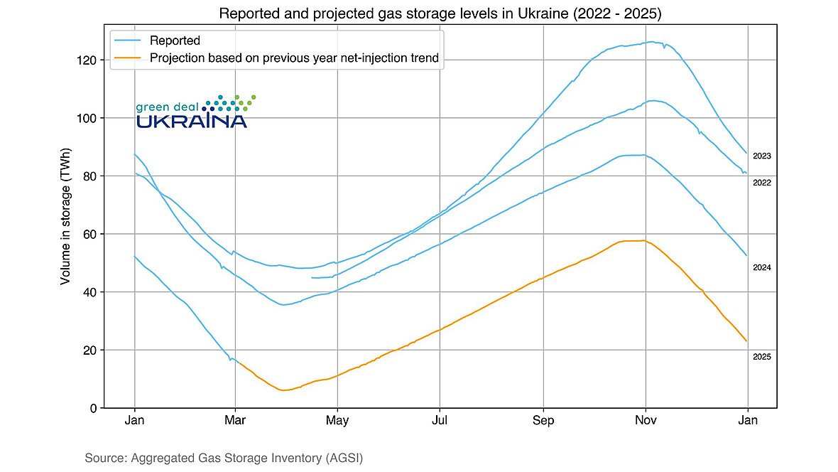 The reported and projected gas storage levels for 2022 - 2025