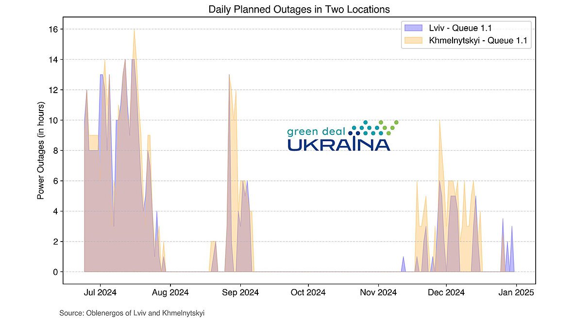 Daily planned outages in two locations in Ukraine