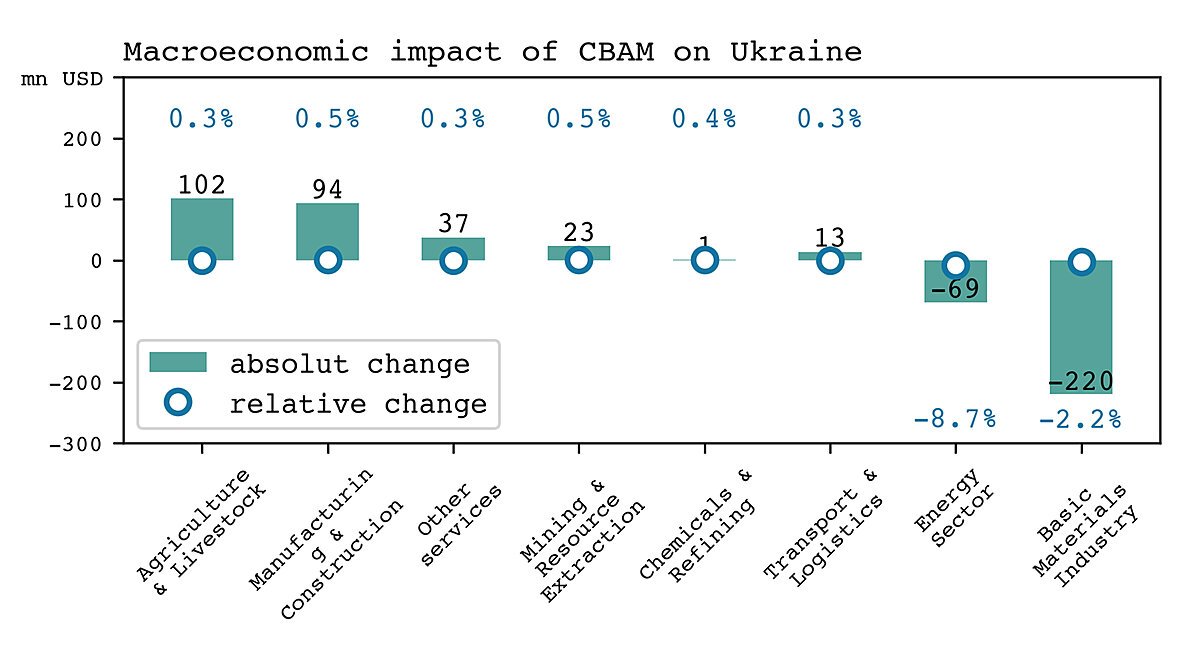 Sectoral export changes by 2035 under CBAM