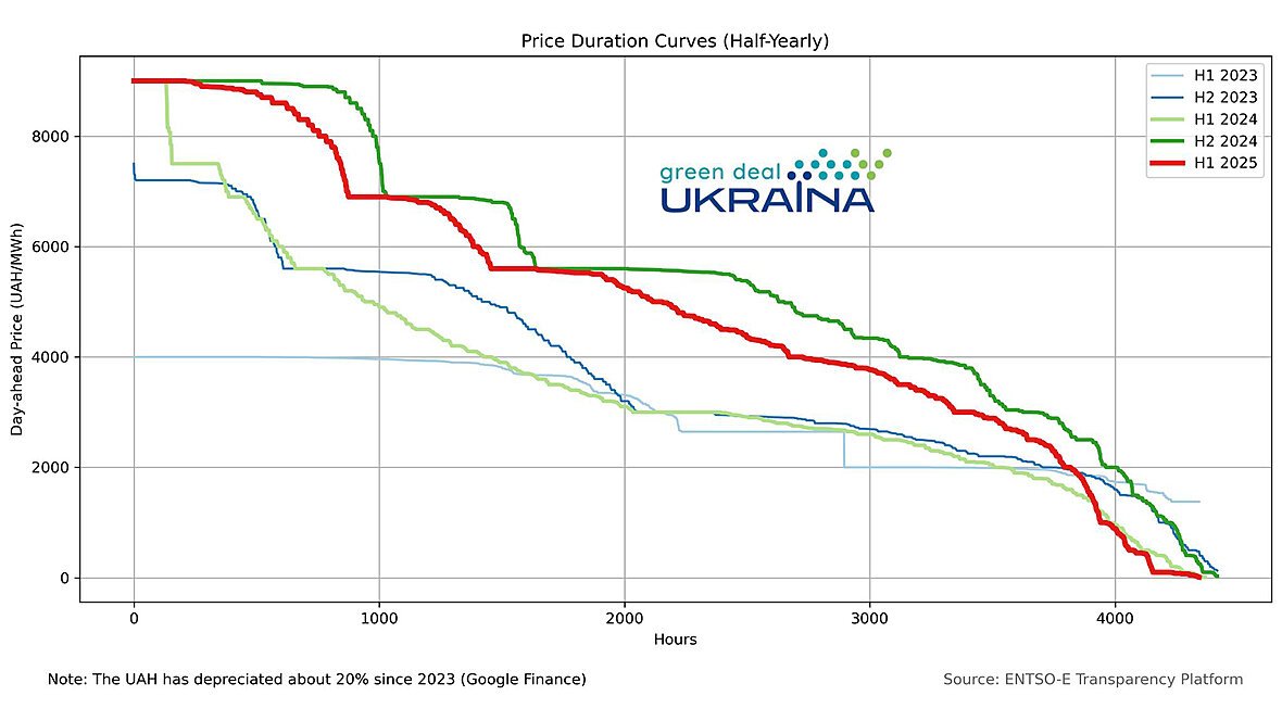 Half-year price duration curves