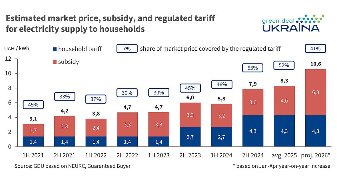 Esimated market price, subsidy, and regulated tariff for electricity supply to households