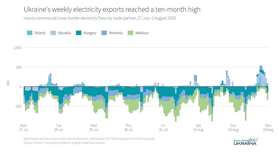 Ukraine`s weekly electricity exports reached a ten-months hight