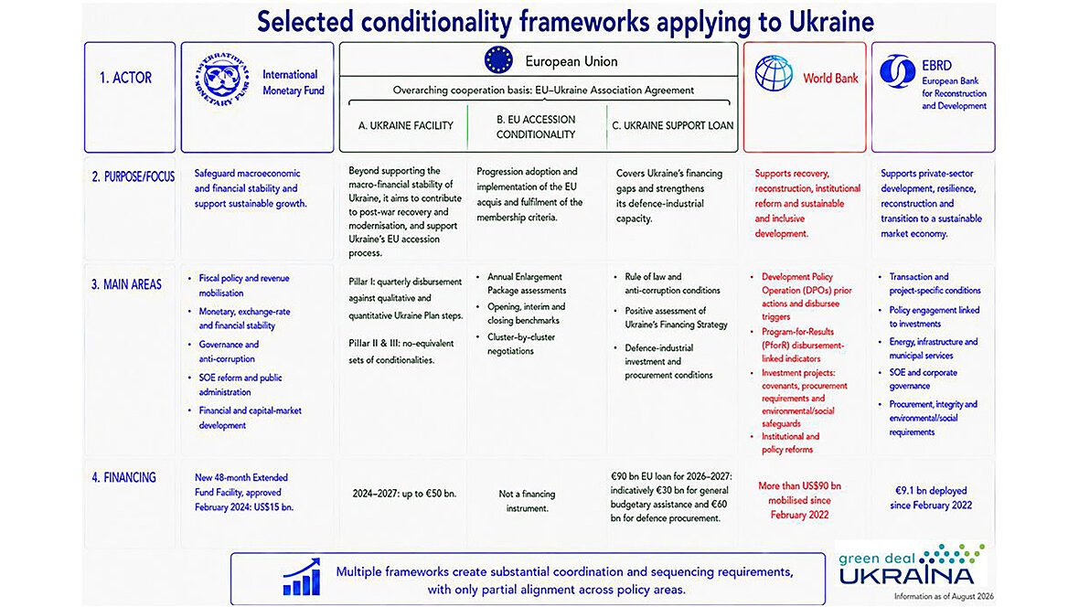 Selected Conditionality Frameworks applying to Ukraine