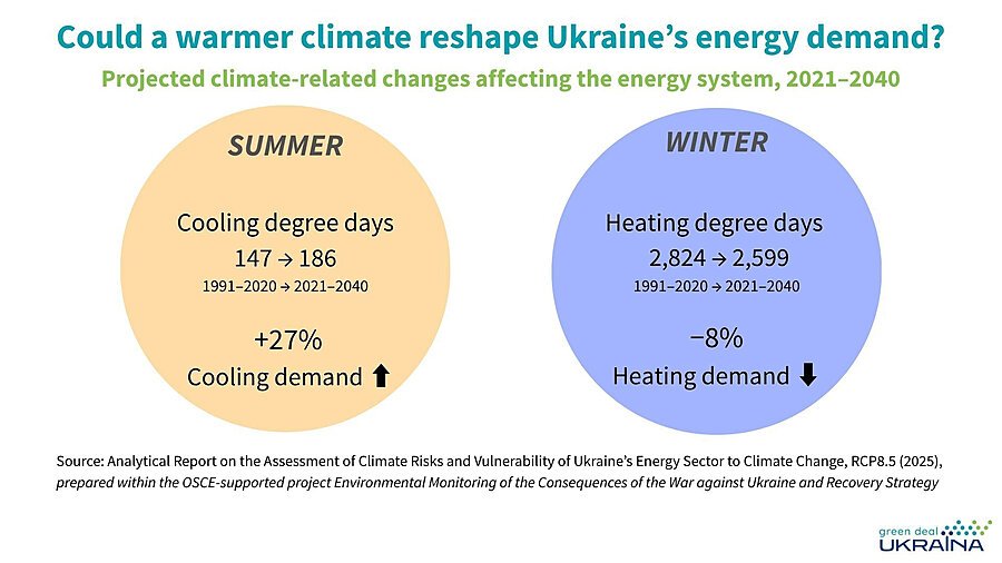 Ukraine is heading into another difficult winter.